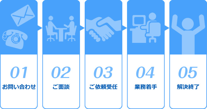 お問い合わせ。ご面談。ご依頼受任。業務着手。解決終了。